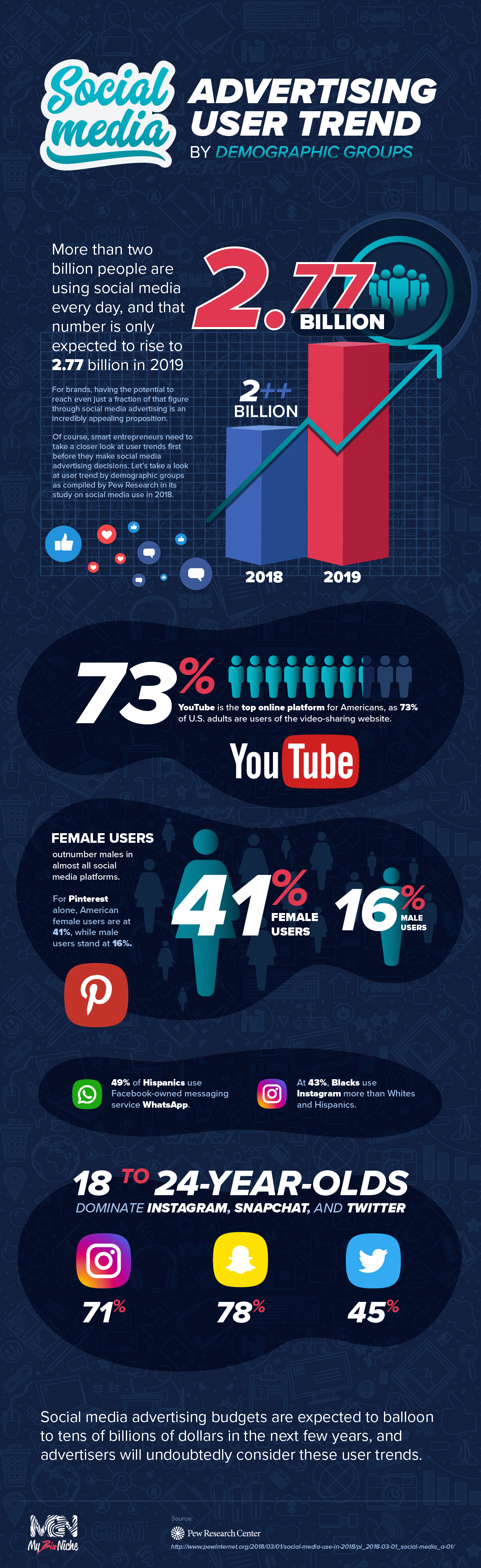 Infographic - Social Media Advertising - User Trend By Demograph