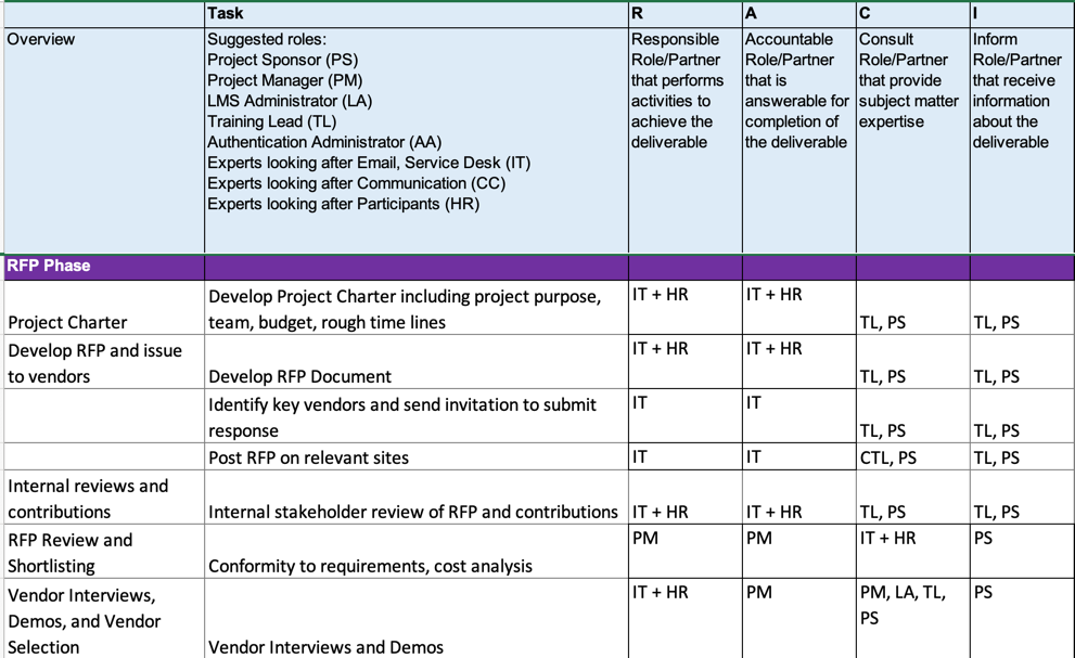 RACI Chart