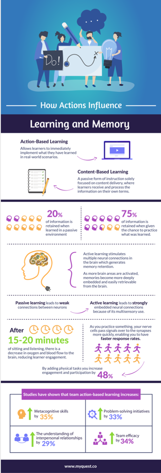 How Actions Influence Learning and Memory